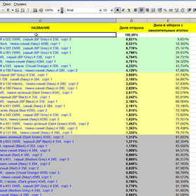 Складская аналитика: ABC анализ