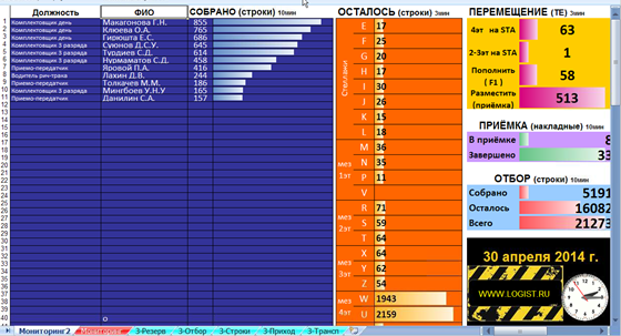 Складская аналитика: Онлайн монитор